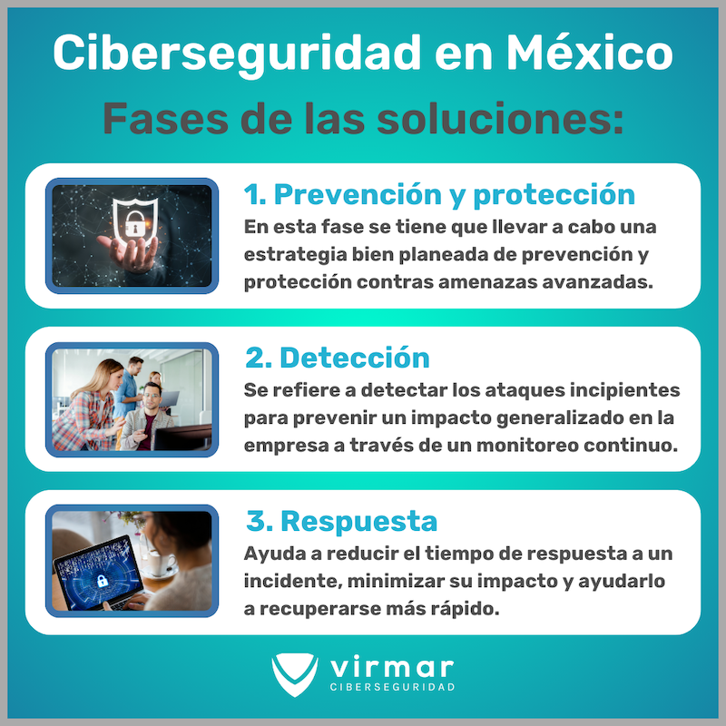 Ciberseguridad en México - Fases