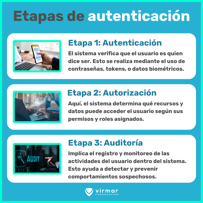 Etapas de autenticación