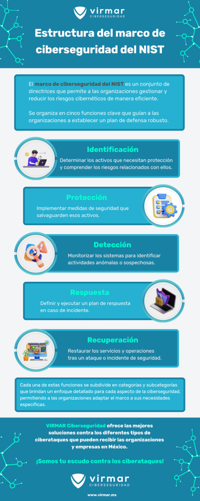 Infografía - Estructura del NIST