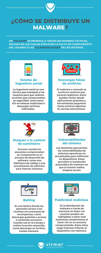 Infografía Malware